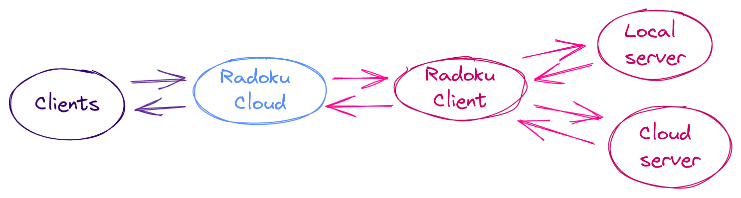 Radoku communications